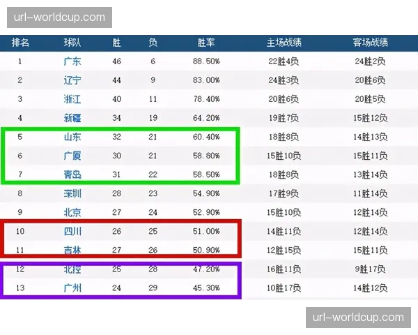 上海广厦锁定常规赛前两名，广东浙江宁波确定5-6-11座次